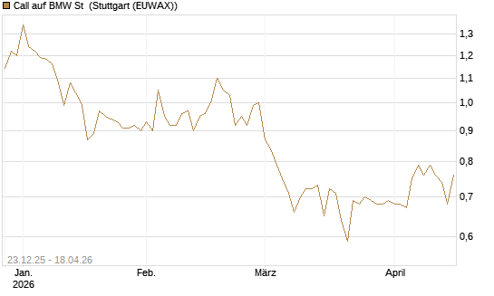 Call auf BMW St [Morgan Stanley & Co. Int. plc] Chart