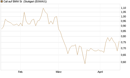 Call auf BMW St [Morgan Stanley & Co. Int. plc] Chart