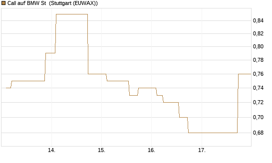 Call auf BMW St [Morgan Stanley & Co. Int. plc] Chart