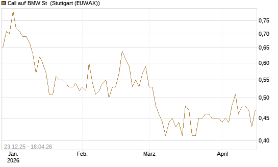 Call auf BMW St [Morgan Stanley & Co. Int. plc] Chart