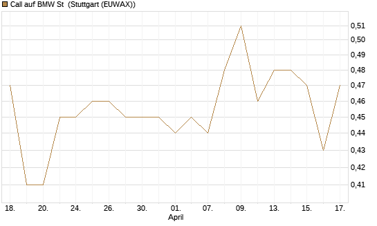 Call auf BMW St [Morgan Stanley & Co. Int. plc] Chart