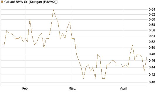 Call auf BMW St [Morgan Stanley & Co. Int. plc] Chart
