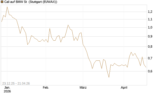 Call auf BMW St [Morgan Stanley & Co. Int. plc] Chart