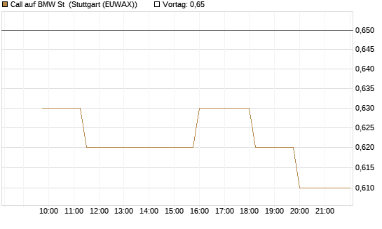 Call auf BMW St [Morgan Stanley & Co. Int. plc] Chart