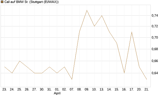 Call auf BMW St [Morgan Stanley & Co. Int. plc] Chart