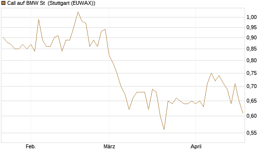 Call auf BMW St [Morgan Stanley & Co. Int. plc] Chart