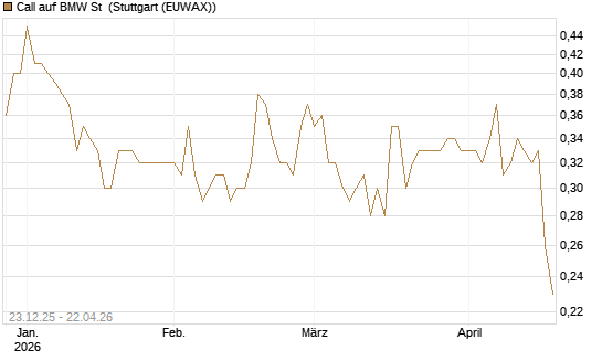 Call auf BMW St [Morgan Stanley & Co. Int. plc] Chart