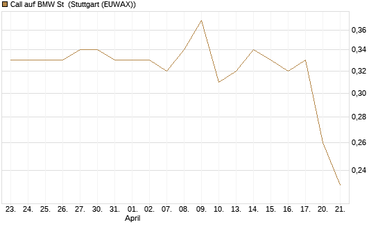 Call auf BMW St [Morgan Stanley & Co. Int. plc] Chart