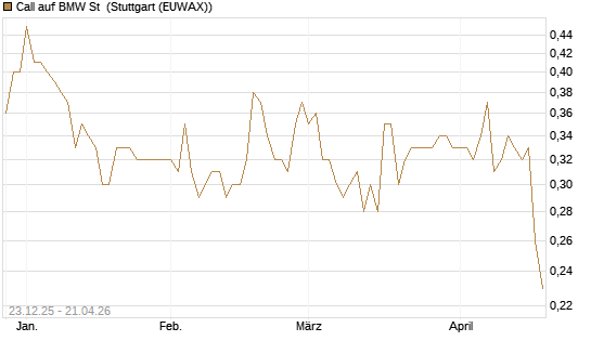 Call auf BMW St [Morgan Stanley & Co. Int. plc] Chart