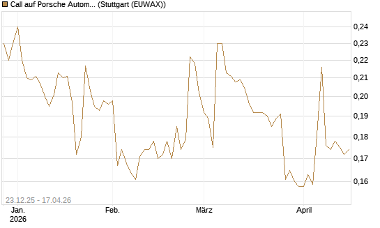 Call auf Porsche Automobil Holding SE Vz [Morgan Stanley & Co. Int. plc] Chart