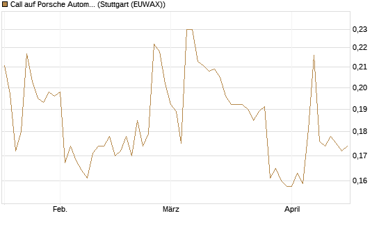 Call auf Porsche Automobil Holding SE Vz [Morgan Stanley & Co. Int. plc] Chart