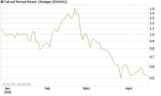 Call auf Pernod-Ricard [Morgan Stanley & Co. Int. plc] Chart