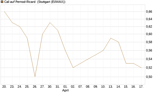 Call auf Pernod-Ricard [Morgan Stanley & Co. Int. plc] Chart