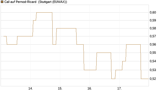 Call auf Pernod-Ricard [Morgan Stanley & Co. Int. plc] Chart