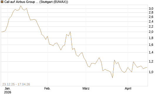 Call auf Airbus Group SE [Morgan Stanley & Co. Int. plc] Chart