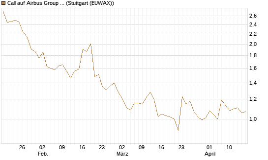 Call auf Airbus Group SE [Morgan Stanley & Co. Int. plc] Chart