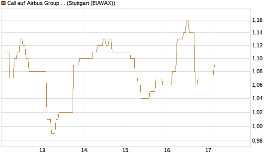 Call auf Airbus Group SE [Morgan Stanley & Co. Int. plc] Chart