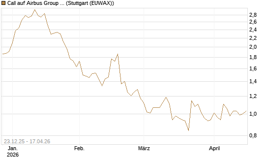 Call auf Airbus Group SE [Morgan Stanley & Co. Int. plc] Chart