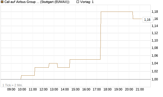 Call auf Airbus Group SE [Morgan Stanley & Co. Int. plc] Chart