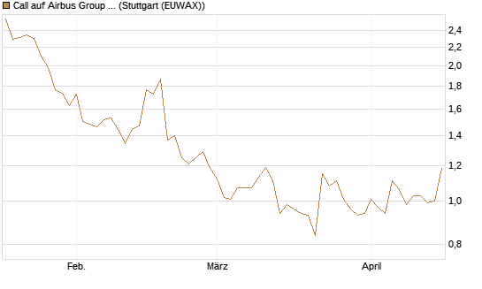 Call auf Airbus Group SE [Morgan Stanley & Co. Int. plc] Chart