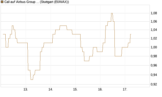 Call auf Airbus Group SE [Morgan Stanley & Co. Int. plc] Chart