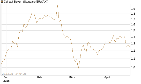 Call auf Bayer [Morgan Stanley & Co. Int. plc] Chart
