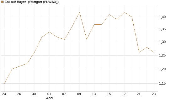 Call auf Bayer [Morgan Stanley & Co. Int. plc] Chart