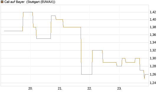 Call auf Bayer [Morgan Stanley & Co. Int. plc] Chart