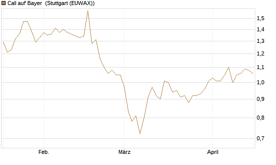 Call auf Bayer [Morgan Stanley & Co. Int. plc] Chart