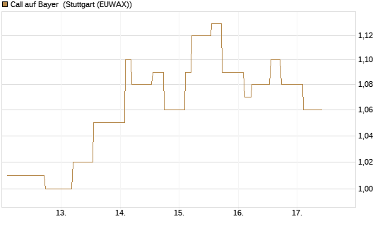 Call auf Bayer [Morgan Stanley & Co. Int. plc] Chart