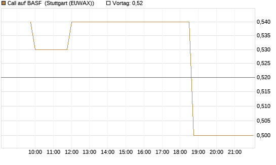 Call auf BASF [Morgan Stanley & Co. Int. plc] Chart