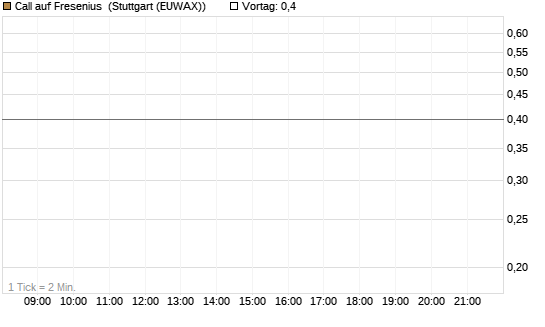 Call auf Fresenius [Morgan Stanley & Co. Int. plc] Chart