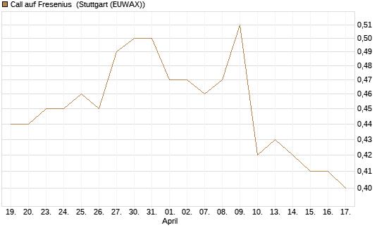 Call auf Fresenius [Morgan Stanley & Co. Int. plc] Chart