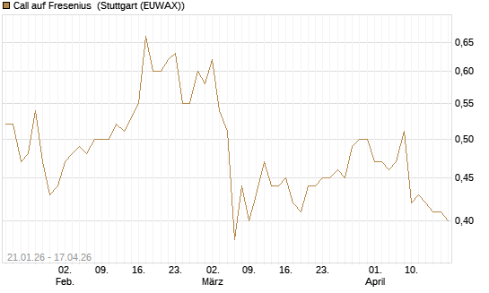 Call auf Fresenius [Morgan Stanley & Co. Int. plc] Chart