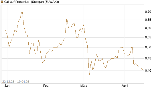 Call auf Fresenius [Morgan Stanley & Co. Int. plc] Chart