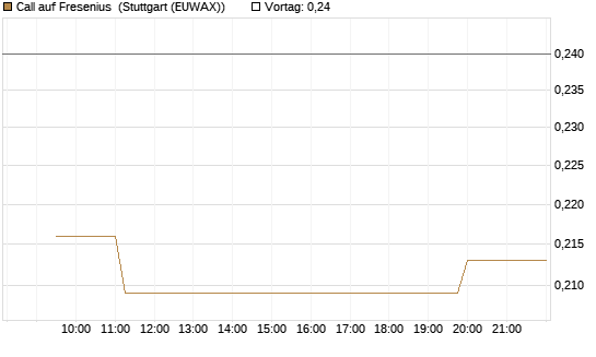 Call auf Fresenius [Morgan Stanley & Co. Int. plc] Chart