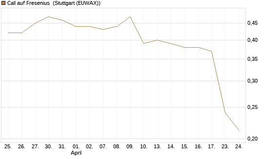 Call auf Fresenius [Morgan Stanley & Co. Int. plc] Chart