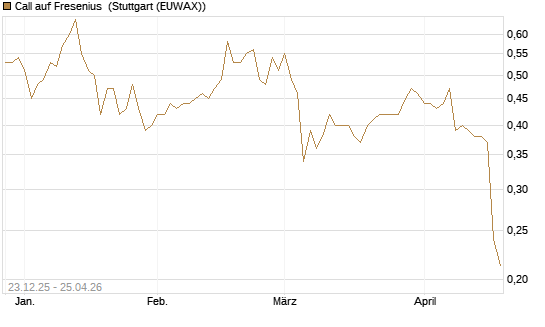 Call auf Fresenius [Morgan Stanley & Co. Int. plc] Chart