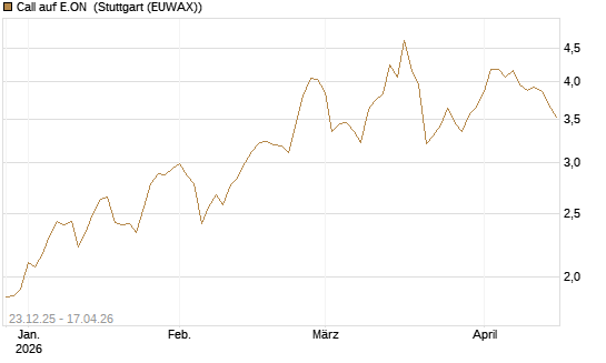 Call auf E.ON [Morgan Stanley & Co. Int. plc] Chart