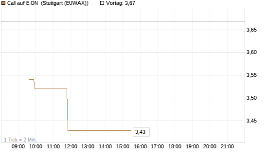 Call auf E.ON [Morgan Stanley & Co. Int. plc] Chart