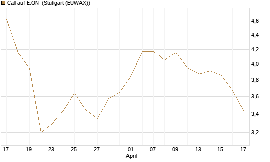 Call auf E.ON [Morgan Stanley & Co. Int. plc] Chart