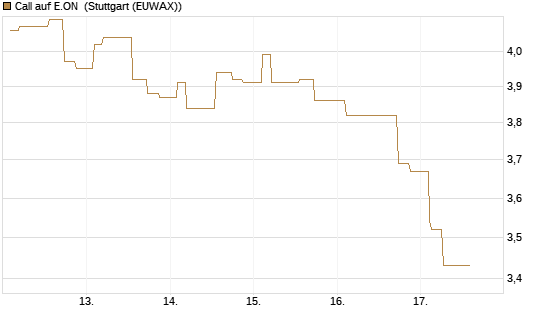 Call auf E.ON [Morgan Stanley & Co. Int. plc] Chart