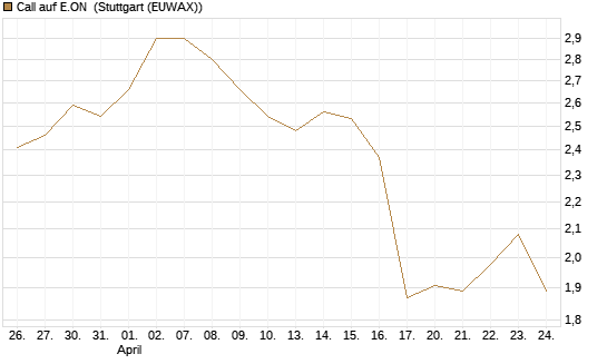 Call auf E.ON [Morgan Stanley & Co. Int. plc] Chart