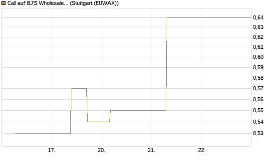 Call auf BJ'S Wholesale Club Holdings [J.P. Morgan Structured Products B.V.] Chart
