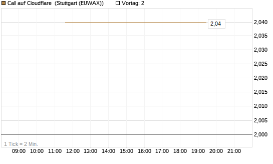 Call auf Cloudflare [J.P. Morgan Structured Products B.V.] Chart