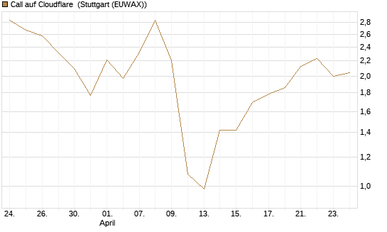 Call auf Cloudflare [J.P. Morgan Structured Products B.V.] Chart