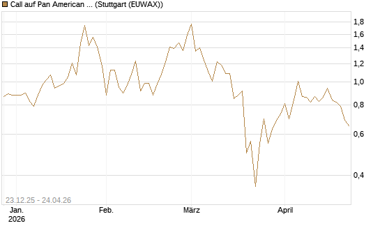 Call auf Pan American Silver [J.P. Morgan Structured Products B.V.] Chart