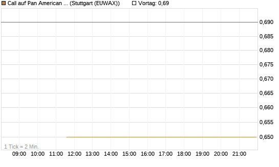 Call auf Pan American Silver [J.P. Morgan Structured Products B.V.] Chart