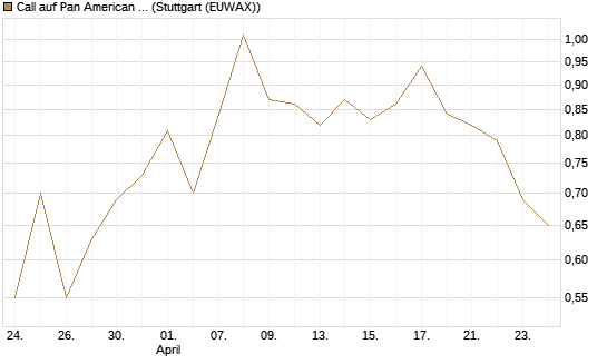 Call auf Pan American Silver [J.P. Morgan Structured Products B.V.] Chart
