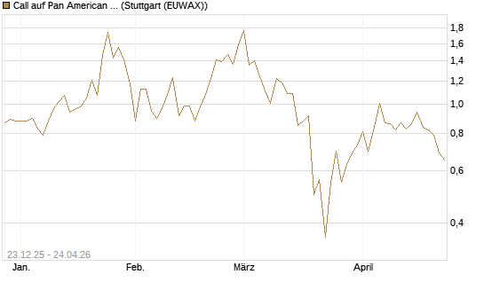 Call auf Pan American Silver [J.P. Morgan Structured Products B.V.] Chart